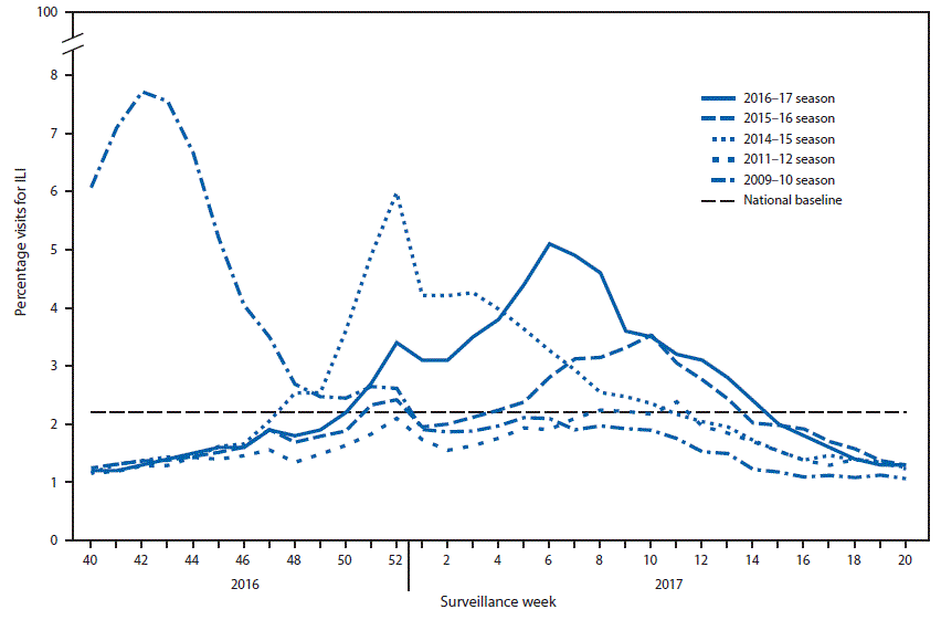 The figure above is a line chart showing the percentage of visits for influenza-like illness in the United States reported to CDC through the Outpatient Influenza-Like Illness Surveillance Network, during the 2016&ndash;17 influenza season and selected previous influenza seasons, by surveillance week.