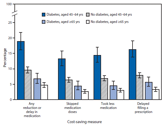 The figure above is a bar chart showing in 2015, among adults aged 45&ndash;64 years who were prescribed any medication, those with diabetes were more likely than those without diabetes to have reduced or delayed medication (18.8%26#37; compared with 9.6%26#37;) to save money in the past 12 months, with measures that included skipping medication doses (13.2%26#37; compared with 6.4%26#37;), taking less medication (14.4%26#37; compared with 6.9%26#37;), and delaying filling a prescription (16.3%26#37; compared with 7.9%26#37;). Among adults &ge;65, those with diabetes were more likely than those without diabetes to reduce or delay medication (6.8%26#37; compared with 4.7%26#37;) and to have used each of the specific cost-saving measures. Regardless of diabetes status, among adults who were prescribed medication, those aged 45&ndash;64 years were more likely than those aged &ge;65 years to reduce or delay taking medication to save money.