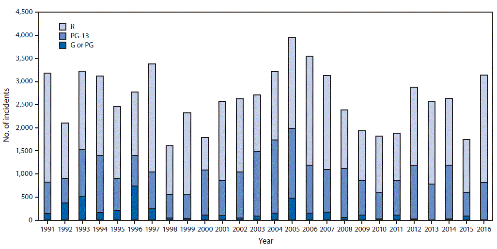 The figure above is a bar chart showing the number and percentages of tobacco incidents in top-grossing movies, by movie rating, in the United States during 1991&ndash;2016.