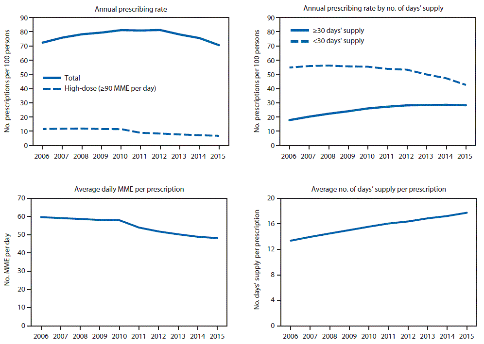 The figure above is a set of four line graphs showing the annual opioid prescribing rates, by number of days&rsquo; supply, average daily morphine milligram equivalent (MME) per prescription, and average number of days&rsquo; supply per prescription in the United States during 2006&ndash;2015.