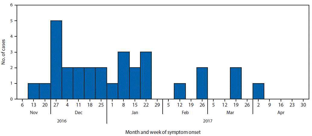 The figure above is a histogram showing the number of confirmed cases of Escherichia coli O121 infection, by week of symptom onset in Canada during November 2016&ndash;April 2017.