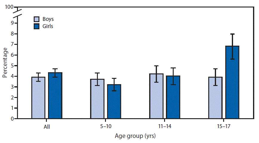 The figure above is a bar chart showing that during 2013&ndash;2015, 3.9%26#37; of boys and 4.3%26#37; of girls missed %26gt;10 school days in the past 12 months because of illness or injury. Among children aged 15&ndash;17 years, girls were more likely than boys to miss %26gt;10 school days (6.8%26#37; compared with 3.9%26#37;). Among girls, those aged 15&ndash;17 years were more likely than girls aged 5&ndash;10 years and girls aged 11&ndash;14 years to miss %26gt;10 school days (6.8%26#37; compared to 3.2%26#37; and 4.0%26#37;, respectively). Among boys, there was no difference by age.