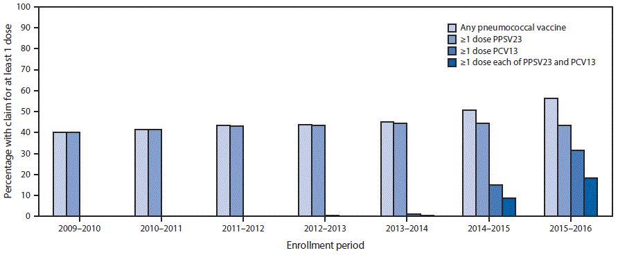 The figure above is a bar chart showing the percentage of Medicare beneficiaries aged &ge;65 years with claims submitted for pneumococcal vaccination in the United States during September 2009&ndash;September 2016.