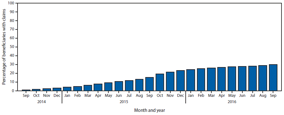 The figure above is a bar chart showing the percentage of Medicare beneficiaries aged &ge;65 years with claims submitted for 13-valent pneumococcal conjugate vaccine, by month in the United States during September 2014&ndash;September 2016.
