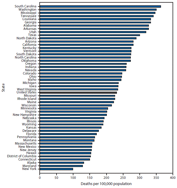 The figure above is a bar chart showing that in 2015, the age-adjusted Alzheimer&rsquo;s disease death rate among persons aged &ge;65 years in the United States was 231.0 per100,000 population. The five states with the highest age-adjusted death rates for Alzheimer&rsquo;s disease were South Carolina (362.8), Washington (349.6), Mississippi (346.5), Tennessee (340.8), and Louisiana (333.6). New York had the lowest rate (99.0), followed by Maryland (128.2), Alaska (131.7), Connecticut (149.3), and the District of Columbia (152.2).