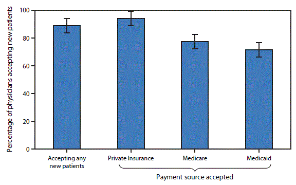 The figure above is a bar chart showing overall, 88.9%26#37; of primary care physicians reported that they accepted new patients. However, acceptance varied by the patient&rsquo;s expected payment source: 94.2%26#37; of physicians accepting new patients accepted privately insured patients, 77.4%26#37; accepted new Medicare patients, and 71.6%26#37; accepted new Medicaid patients. The percentages of primary care physicians accepting new Medicaid or Medicare patients were significantly lower than the percentage of primary care physicians accepting new privately insured patients.