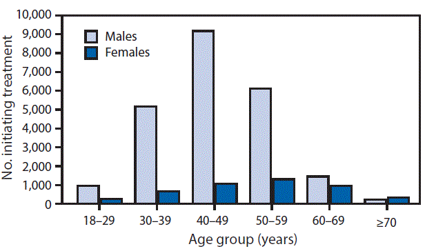 The figure above is a bar chart showing the number of persons initiating treatment for hepatitis C virus infection, by sex and age group, in Georgia during April 2015&ndash;December 2016.
