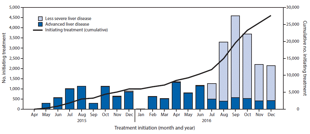 The figure above is a combination bar and line chart showing the number of persons initiating treatment for hepatitis C virus infection and cumulative number initiating treatment, by severity of liver disease and month, in Georgia during April 2015&ndash;December 2016.