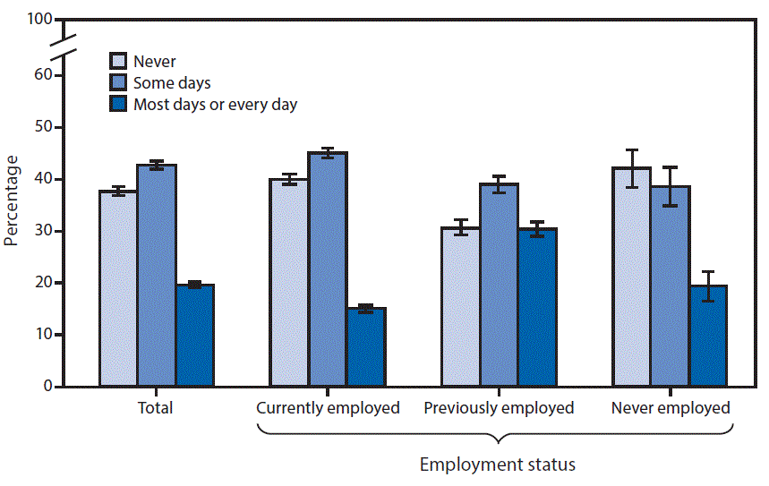 The figure above is a bar chart showing in 2016, 37.7%26#37; of adults aged &ge;18 years never had pain, 42.8%26#37; had pain on some days, and 19.6%26#37; had pain most days or every day in the past 6 months. A higher percentage of adults who were previously employed (30.4%26#37;) had pain most days or every day compared with never employed adults (19.4%26#37;) and currently employed adults (15.1%26#37;). Never employed adults (42.0%26#37;) and currently employed adults (39.9%26#37;) were more likely to report never having had pain than previously employed adults (30.7%26#37;).