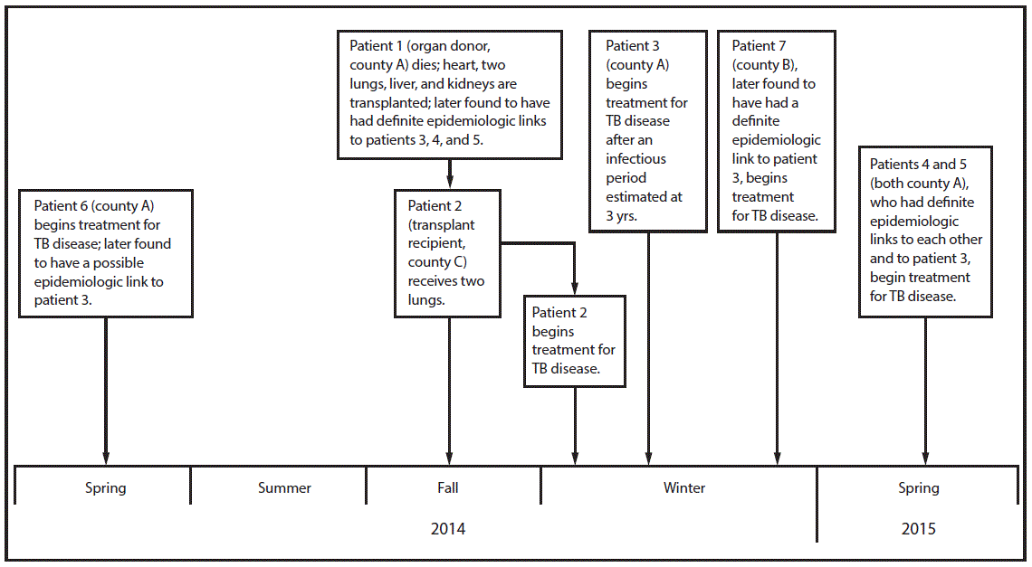The figure above is a timeline showing events and epidemiologic links for six patients with TB disease and one organ donor with TB infection associated with a TB outbreak in California, during 2014&ndash;2015.