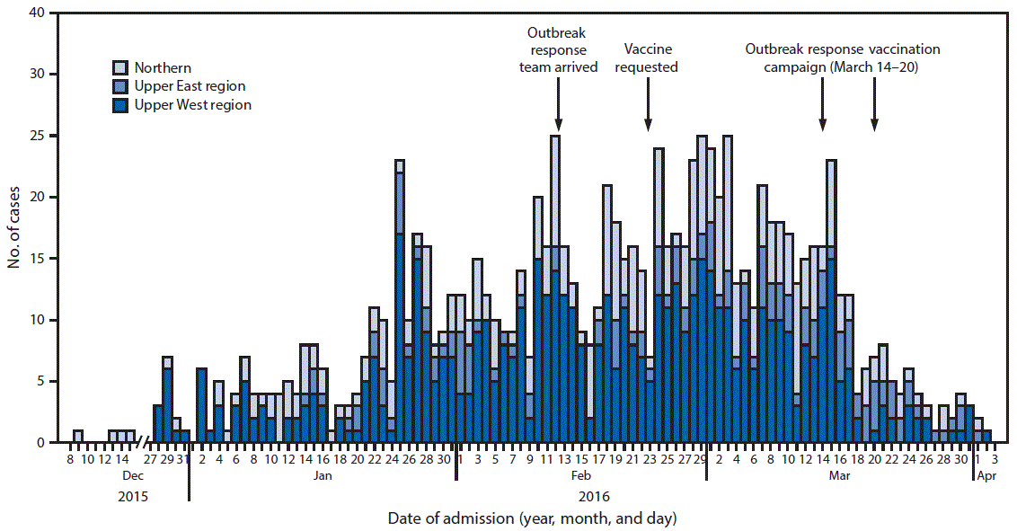 The figure above is a histogram showing suspected meningitis cases (N = 1,006), by date of admission and region and dates of vaccination campaigns with meningococcal polysaccharide ACW vaccine in northern Ghana during December 2015&ndash;April 2016.