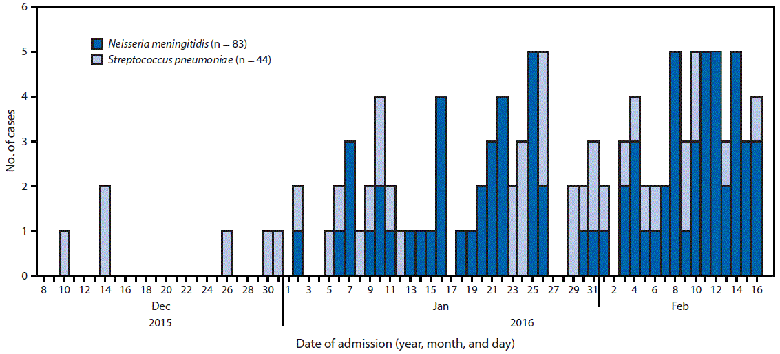 The figure above is a histogram showing laboratory-confirmed meningitis cases (N = 127), by date of admission and pathogen in northern Ghana during December 9, 2015&ndash;February 16, 2016.