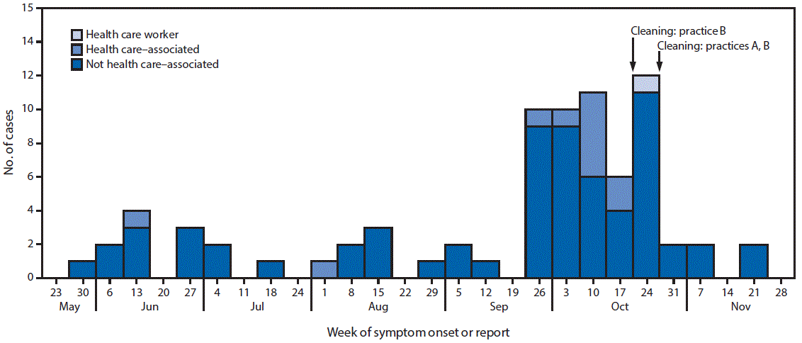 The figure above is a histogram showing cases (N=78) of epidemic keratoconjunctivitis by date of symptom onset or report in the U.S. Virgin Islands during June 1&ndash;November 29, 2016.