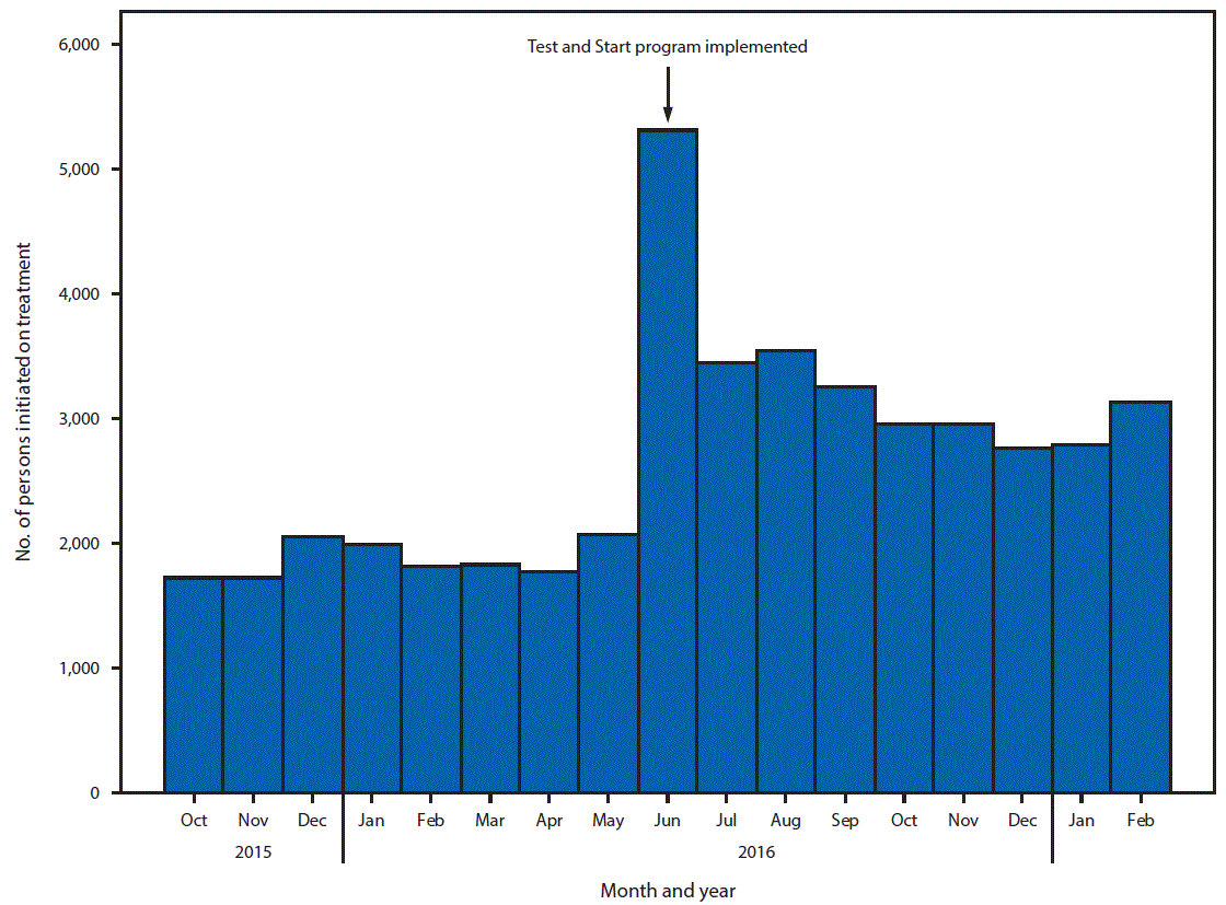The figure above is a histogram showing the number of persons infected with human immunodeficiency virus (HIV) initiated on antiretroviral treatment before and after implementation of the universal HIV treatment program Test and Start, by month, for five PEPFAR-supported districts in Lesotho during October 2015&ndash;February 2017.
