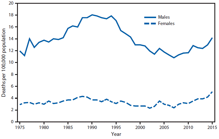 The figure above is a bar chart showing the suicide rate for males aged 15&ndash;19 years increased from 12.0 to 18.1 per 100,000 population from 1975 to 1990, declined to 10.8 by 2007, and then increased 31%26#37; to 14.2 by 2015. The rate in 2015 for males was still lower than the peak rates in the mid-1980s to mid-1990s. Rates for females aged 15&ndash;19 were lower than for males aged 15&ndash;19 but followed a similar pattern during 1975&ndash;2007 (increasing from 2.9 to 3.7 from 1975 to 1990, followed by a decline from 1990 to 2007). The rates for females then doubled from 2007 to 2015 (from 2.4 to 5.1). The rate in 2015 was the highest for females for the 1975&ndash;2015 period.