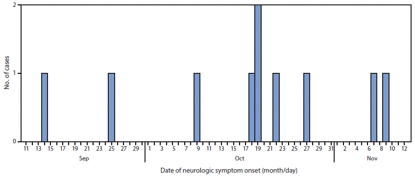 The figure above is a histogram showing the number of confirmed cases of acute flaccid myelitis (N = 10), by date of onset of neurologic symptoms, in Washington during September 14&ndash;November 9, 2016.