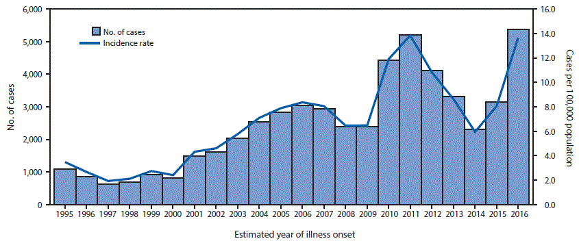 The figure above is a combination histogram and line graph showing the number of coccidioidomycosis cases and the incidence rate, by estimated year of illness onset, in California during 1995&ndash;2016.