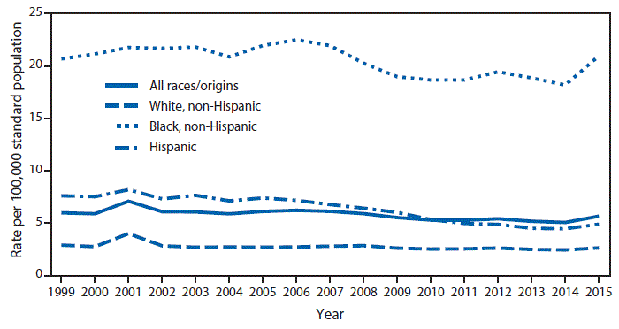 The figure above is a bar chart showing that during 1999&ndash;2014, a general decline in homicide trends for non-Hispanic white, non-Hispanic black, and Hispanic populations occurred, followed by a significant increase in the rates for all three groups between 2014 and 2015. In 2015, homicide rates were 5.7 deaths per 100,000 for the total population, 20.9 for non-Hispanic blacks, 4.9 for Hispanics, and 2.6 for non-Hispanic whites. During 1999&ndash;2015, rates of deaths from homicide were highest for non-Hispanic blacks and lowest for non-Hispanic whites and declined the most for Hispanics.