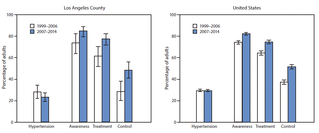 The figure above is a bar chart showing the age-adjusted prevalence of hypertension and awareness, treatment, and control of hypertension among adults aged &ge;18 years in Los Angeles County and United States during 1999&ndash;2006 and 2007&ndash;2014.