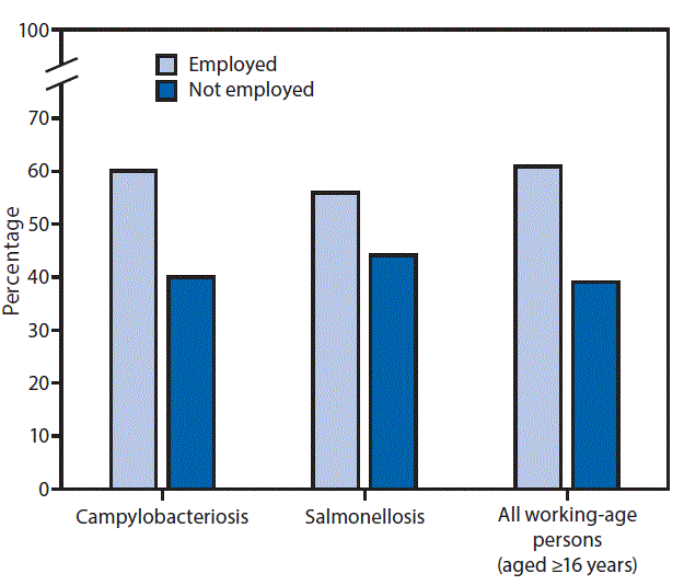 The figure above is a bar graph showing the percentage of campylobacteriosis and salmonellosis cases, and the percentage of all persons aged &ge;16 years, by employment status, in Maryland, Ohio and Virginia in 2014.