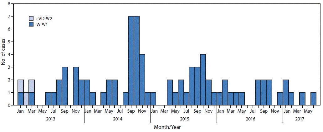 The figure above is a histogram showing the number of cases of wild poliovirus type 1 (WPV1) and circulating vaccine-derived poliovirus type 2 (cVDPV2), by month and year of paralysis onset, in Afghanistan during 2013&ndash;2017.