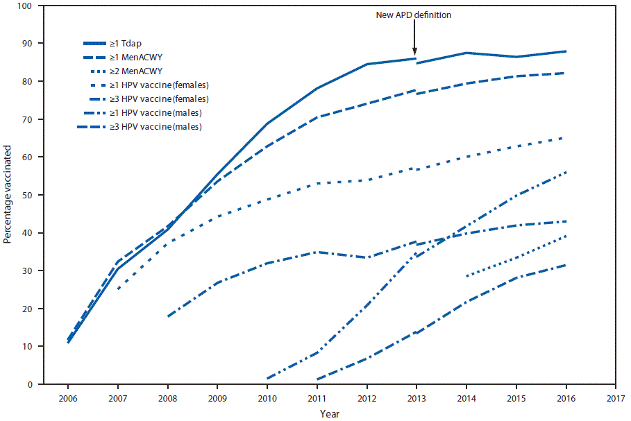 The figure above is a line graph showing the estimated vaccination coverage with selected vaccines and doses among adolescents aged 13&ndash;17 years during 2006&ndash;2016, by survey year based on data from National Immunization Survey&ndash;Teen in the United States.