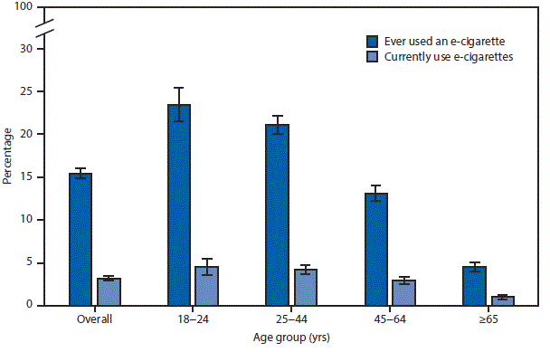 The figure above is a bar chart showing that overall, 15.4%26#37; of adults aged &ge;18 years had ever used an e-cigarette, and 3.2%26#37; currently used e-cigarettes in 2016. Adults aged 18&ndash;24 years were the most likely to have ever used an e-cigarette (23.5%26#37;); the percentage declined steadily to 4.5%26#37; among adults aged &ge;65 years. Adults aged 18&ndash;24 years (4.5%26#37;) and 25&ndash;44 years (4.2%26#37;) were more likely to be current e-cigarette users than adults aged 45&ndash;64 years (2.9%26#37;) and those aged &ge;65 years (1.0%26#37;). Across all age groups, fewer than one fourth of adults who had ever used an e-cigarette reported being a current user.
