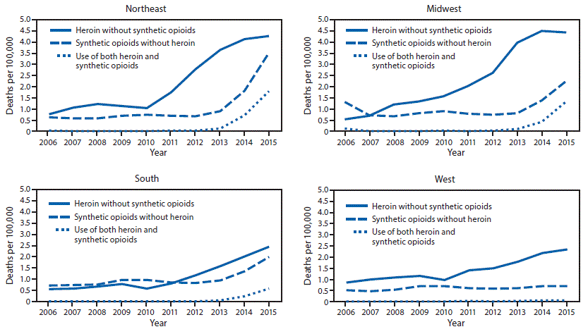 The figure above consists of four line graphs, one for each of the U.S. Census regions. The graphs show the number of deaths per 100,000 population from 1) heroin without synthetic opioids, 2) synthetic opioids without heroin, and 3) heroin and synthetic opioids combined in each region during 2006&ndash;2015.