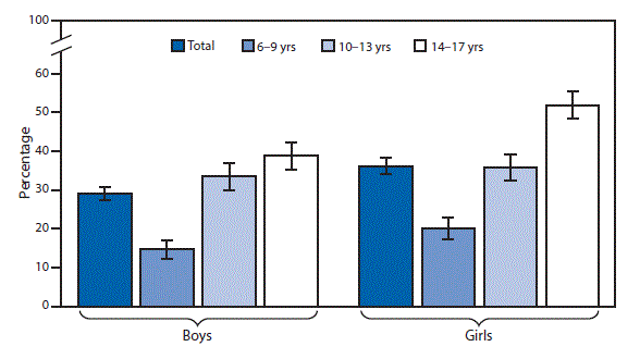The figure above is a bar chart showing that in 2016, the percentage of children aged 6&ndash;17 years who wear eyeglasses or contact lenses was higher among girls (36.2%26#37;) compared with boys (29.1%26#37;). Girls aged 6&ndash;9 years (20.2%26#37;) and 14&ndash;17 years (51.9%26#37;) were more likely than boys of the same age group (14.9%26#37; and 38.8%26#37;, respectively) to wear eyeglasses or contact lenses. There was no statistically significant difference by sex for children aged 10&ndash;13 years (35.9%26#37; among girls, 33.5%26#37; among boys). Among both girls and boys, children aged 14&ndash;17 years were most likely to wear eyeglasses or contact lenses, and children aged 6&ndash;9 years were least likely to wear eyeglasses or contact lenses.