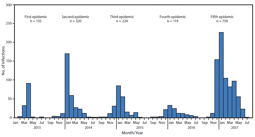 The figure above is a map showing the geographic distribution of Asian lineage avian influenza A(H7N9) virus infections of humans reported to the World Health Organization in China during A) epidemic 5 (during October 1, 2016&ndash;August 7, 2017) and B) epidemics 1&ndash;4 (during March 2013&ndash;September 30, 2016).