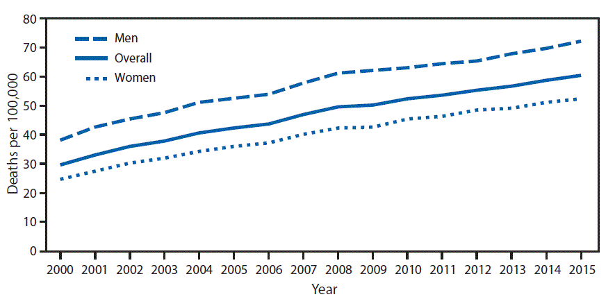 The figure above is a line chart showing that from 2000 to 2015, the age-adjusted unintentional fall death rate for adults aged &ge;65 years increased an average of 4.9%26#37; per year. The death rate for women increased from 24.6 to 52.4 per 100,000 population. The death rate for men increased from 38.2 to 72.2. Throughout the period, men had higher death rates than women.