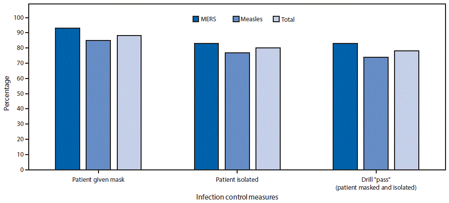 The figure above is a bar graph showing the adherence to mask use and isolation protocols and drill pass rate in 95 mystery patient drills, by scenario in New York City emergency departments during December 2015&ndash;May 2016.