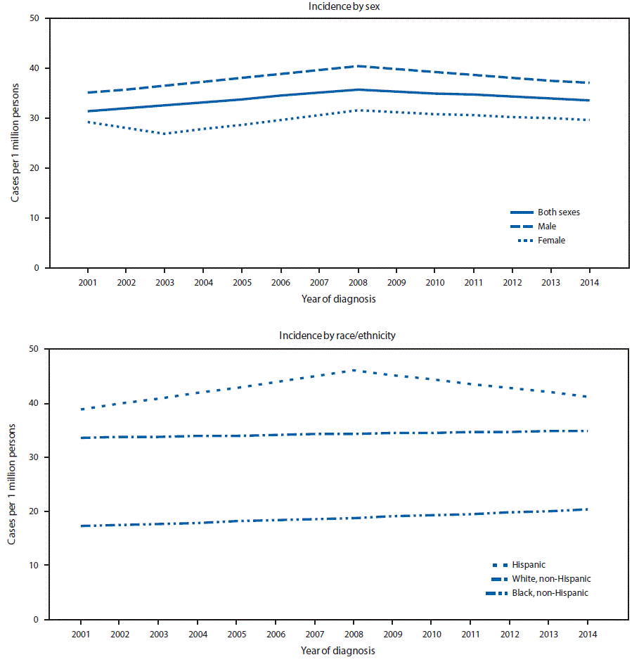 The figure above consists of two line graphs showing the trends in age-adjusted rates of acute lymphoblastic leukemia in U.S. persons aged %26lt;20 years, by sex and race/ethnicity, based on data from the National Program of Cancer Registries and the Surveillance, Epidemiology, and End Results program, collected during 2001&ndash;2014.