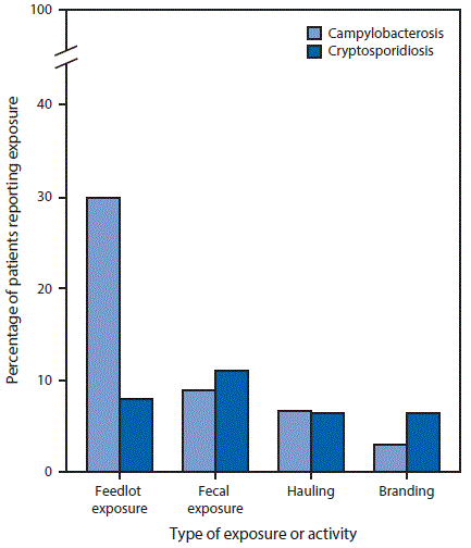The figure above is a bar chart showing the percentage of campylobacteriosis (N = 557) and cryptosporidiosis (N = 93) patients with occupational cattle exposure in the animal production industry, by type of exposure or activity, in Nebraska during 2005&ndash;2015.