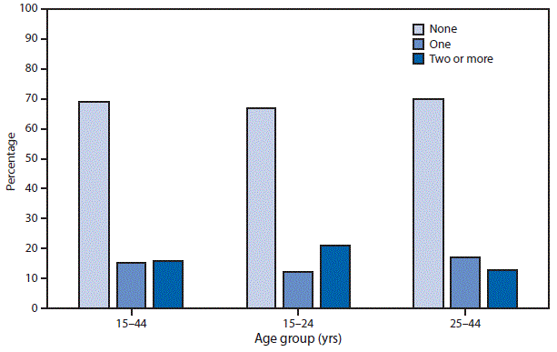 The figure above is a bar chart showing that among women aged 15-44 years who used oral contraceptive pills in the last 4 weeks and had sexual intercourse in the past 12 months, 69%26#37; of women reported missing no pills, 15%26#37; missed one pill, and 16%26#37; missed two or more pills. Across the two age groups (15&ndash;24 years and 25&ndash;44 years), similar percentages of women aged 15&ndash;24 years reported missing no pills (67%26#37;) compared with women aged 25&ndash;44 years (70%26#37;). Similar percentages of women aged 15&ndash;24 years reported missing one pill (12%26#37;) compared with women aged 25&ndash;44 years (17%26#37;). A higher percentage of women aged 15&ndash;24 years (21%26#37;) reported missing two or more pills compared with women aged 25&ndash;44 years (13%26#37;).