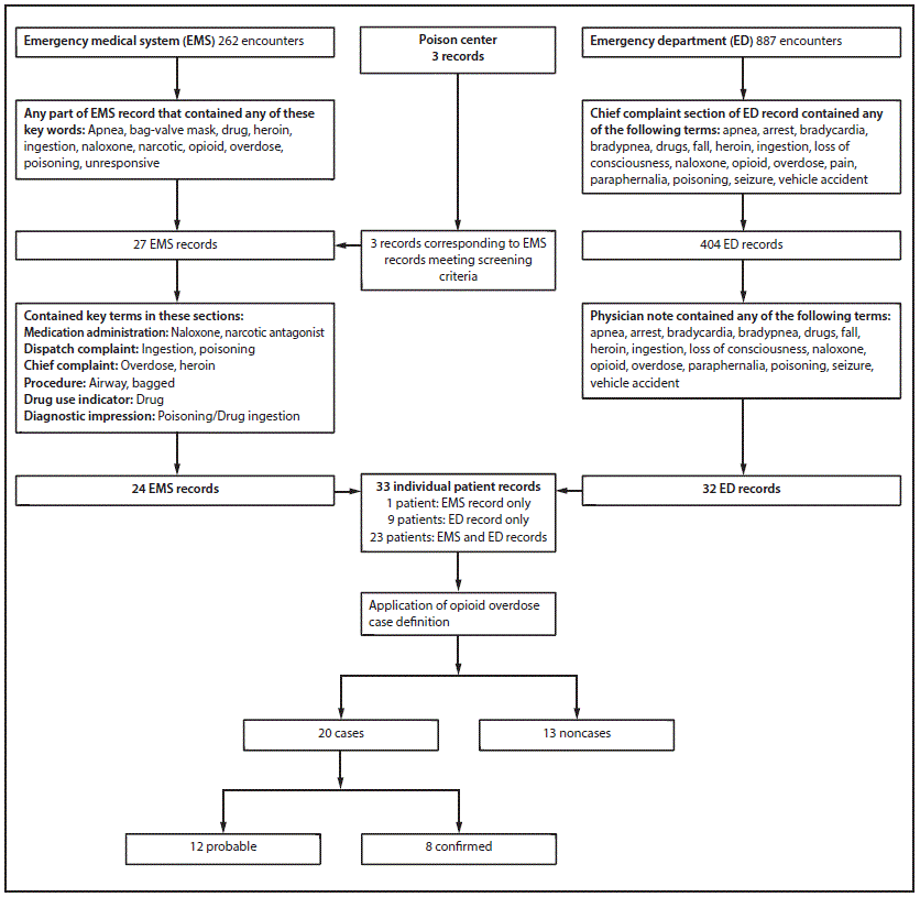 The figure above is a chart showing the algorithm used for case identification for an opioid overdose outbreak investigation in Cabell County, West Virginia, during August 14&ndash;16, 2016.