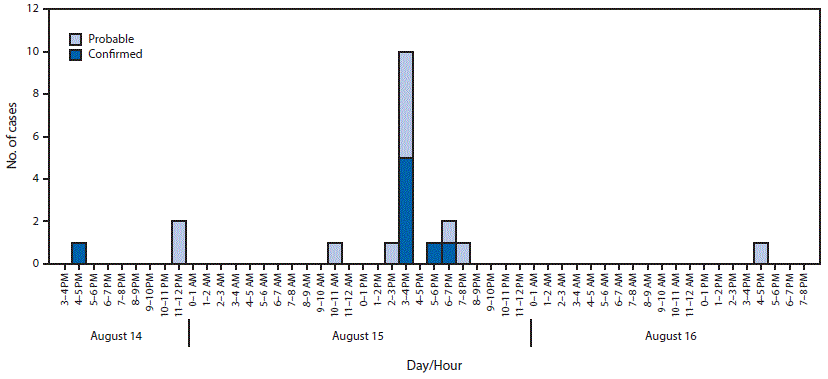 The figure above is an epidemiologic curve showing the 12 probable and eight confirmed opioid overdose cases per hour of day in Cabell County, West Virginia, during August 14&ndash;16, 2016.