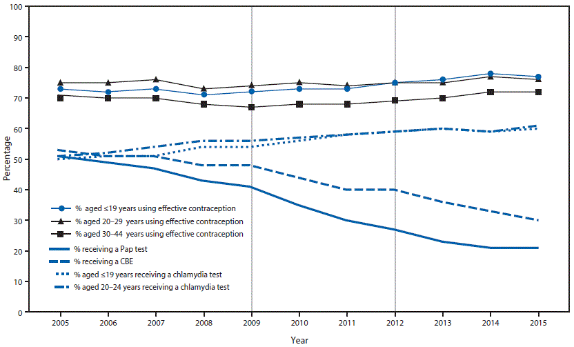 The figure above is a line graph showing the cervical cancer screening recommendations that were in effect and the percentages of female Title X clients in receipt of cervical cancer screening, chlamydia testing, and clinical breast exams, and continued use or adoption of effective contraception, by year, according to the Family Planning Annual Report, in 50 states and the District of Columbia, during 2005&ndash;2015.