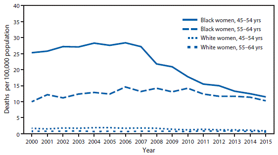 The figure above is a line chart showing that among black women aged 45&ndash;54 years, the human immunodeficiency virus (HIV) disease death rate decreased 60%26#37; from 28.4 per 100,000 in 2006 to 11.5 in 2015. Among black women aged 55&ndash;64 years, the rate increased 42%26#37; from 10.0 in 2000 to 14.2 in 2008, before declining to 10.3 in 2015. Among white women aged 45&ndash;54 years, the rate decreased 53%26#37; from 1.9 in 2005 to 0.9 in 2015. Among white women aged 55&ndash;64 years, the rate did not change, remaining at about 0.8. Throughout the period, HIV disease death rates among black women were higher compared with rates among white women for both age groups.