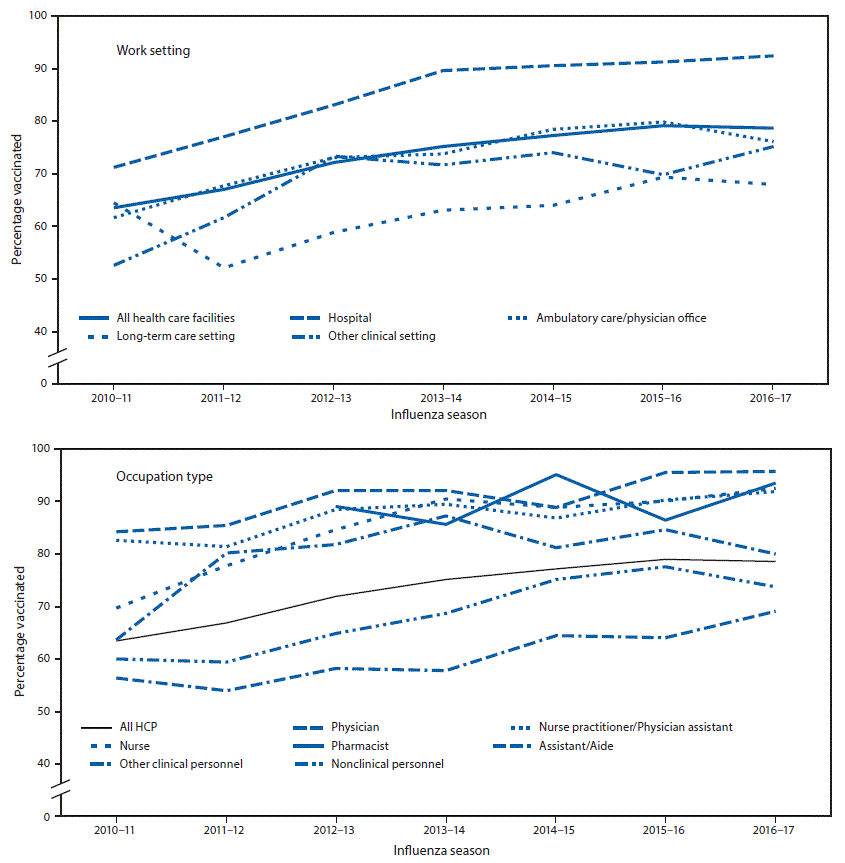 The figure above is a two-panel line graph showing the percentage of health care personnel reporting influenza vaccination for the 2010&ndash;11 through 2016&ndash;17 influenza seasons. The top panel shows the percentage by work setting, and the bottom panel shows the percentage by occupation type.