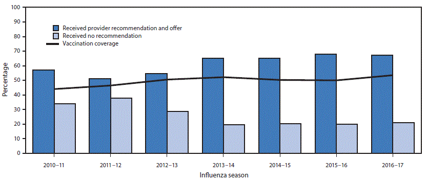 The figure above is a combination bar and line graph showing the prevalence of provider recommendation for and offer of influenza vaccination and influenza vaccination coverage among women pregnant any time during October&ndash;January in the United States, based on Internet panel survey data from the 2010&ndash;11 through 2016&ndash;17 influenza seasons.
