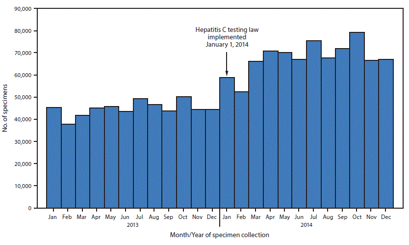 The figure above is a histogram showing the number of specimens collected for hepatitis C virus testing from persons born during 1945&ndash;1965 by participating clinical laboratories holding New York Clinical Laboratory Evaluation Program permits (N = 106) in New York during January 2013&ndash;December 2014.