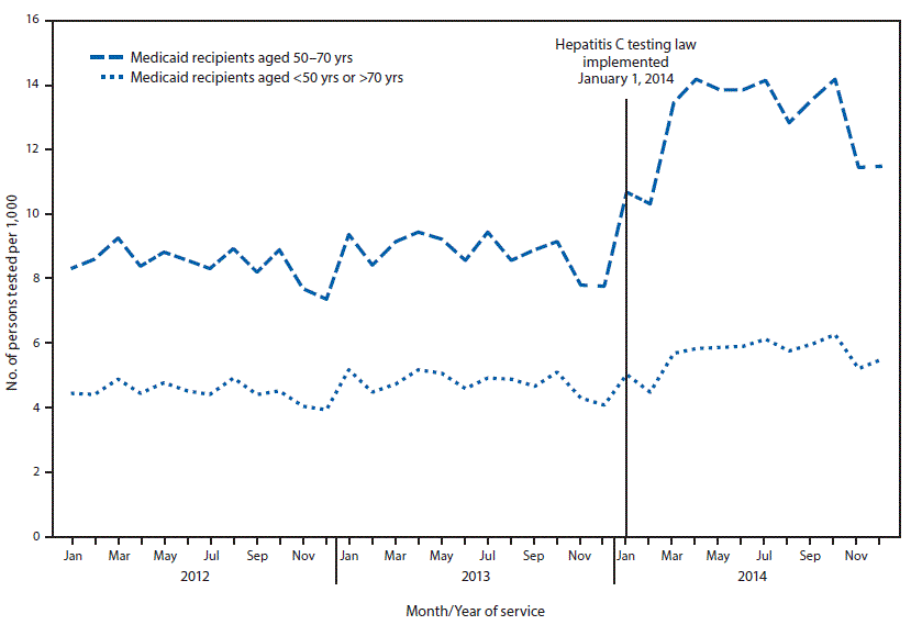 The figure above is a line graph showing the rate of hepatitis C virus testing per 1,000 Medicaid recipients, by age cohort, in New York during 2012&ndash;2014.