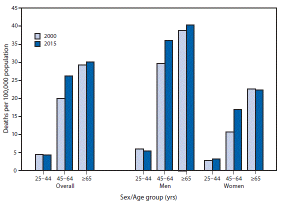 The figure above is a bar chart showing that from 2000 to 2015, death rates for chronic liver disease and cirrhosis in the United States increased 31%26#37; (from 20.1 per 100,000 to 26.4) among persons aged 45&ndash;64 years. Rates in that age group increased 21%26#37; for men (from 29.8 to 36.2) and 57%26#37; for women (from 10.8 to 17.0). Among persons aged 25&ndash;44 years, the death rate for men decreased 10%26#37; (from 6.1 to 5.5), and the rate for women increased 18%26#37; (from 2.8 to 3.3). Overall, among persons aged &ge;65 years, rates increased 3%26#37; (from 29.4 to 30.2). Death rates for both men and women increased with age.