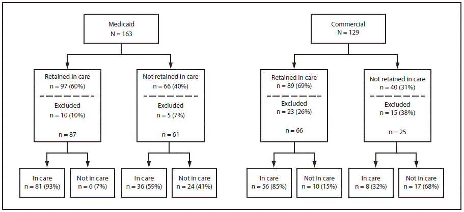 The figure above is a diagram showing the retention in care and in-care status among Medicaid and commercially insured children aged %26lt;13 years with diagnosed HIV infection in the United States during 2010&ndash;2014.