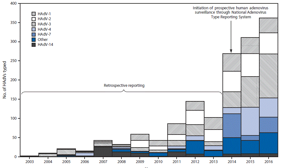The figure above is a bar chart showing the distribution of human adenovirus species and types by the National Adenovirus Type Reporting System in 32 U.S. states and U.S. Virgin islands during 2003&ndash;2016.