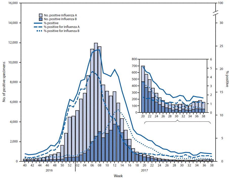 The figure above is a combination line graph and bar chart showing the number and percentage of respiratory specimens testing positive for influenza reported by clinical laboratories, by influenza virus type and surveillance week in the United States during October 2, 2016&ndash;September 23, 2017.