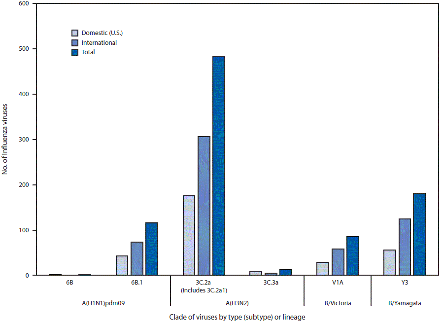 The figure above is a bar chart showing the genetic characterization of U.S. and international viruses collected during May 21, 2017&ndash;September 23, 2017.