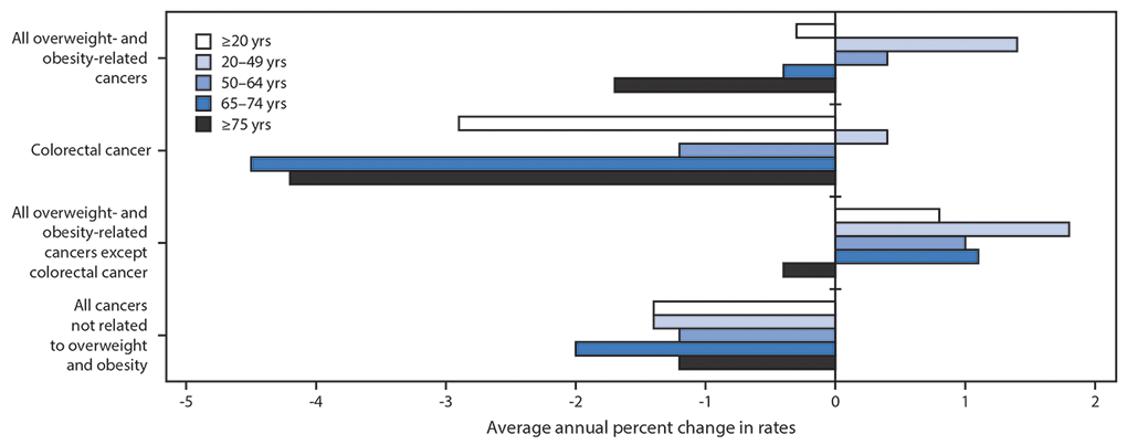 The figure above is a bar graph showing the average annual percent change in overweight- and obesity-related invasive cancer incidence rates among adults in United States during 2005&ndash;2014.