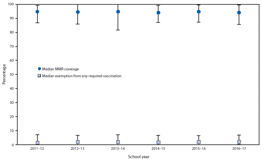 The figure above is a graph showing the median and range of measles, mumps, and rubella vaccine coverage and exemptions from any required vaccination among kindergartners during the 2011&ndash;12 to 2016&ndash;17 school years in the United States.